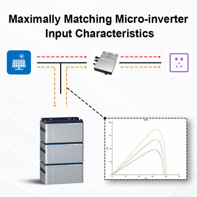Micro-inverseur stockage d'énergie batterie 1024wh 5120Wh balcon centrale solaire portable centrale électrique 800W