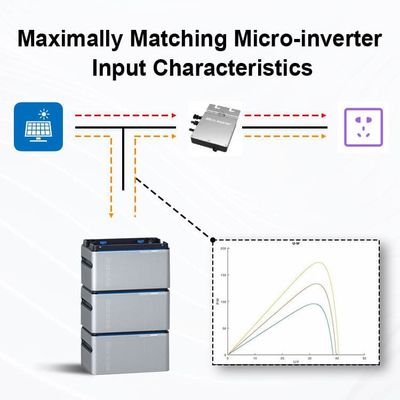 Système solaire avec batterie micro-onduleur